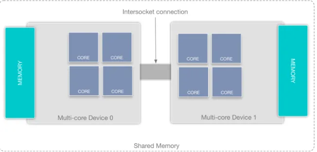 Figure 1: Representation of a NUMA shared memory system