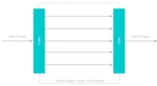 Figure 10: Representation of OpenMP work sharing strategy