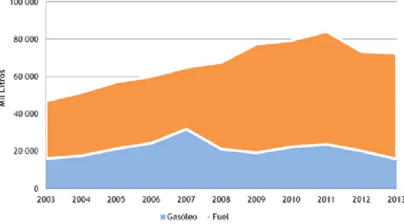 Figura 2 - Consumo de combustíveis fósseis na produção de eletricidade Fonte: MTIE (2014a) 