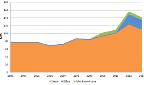 Figura 3 - Evolução da potência instalada em Cabo Verde por fonte de energia  Fonte: MTIE (2014a) 