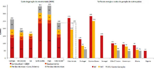 Figura 5 - Comparação dos custos de geração de energia em Cabo Verde   com as tarifas praticadas em vários países africanos 