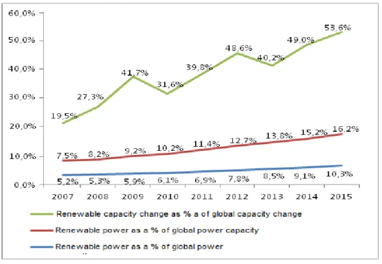 Figura 10 - Geração da Energia Renovável e capacidade em percentagem a nível global (2007-2015)  Fonte: UNEP (2016) 