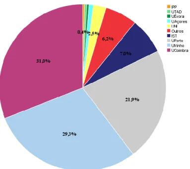 Figura 5: Distribuição da amostra por Universidades