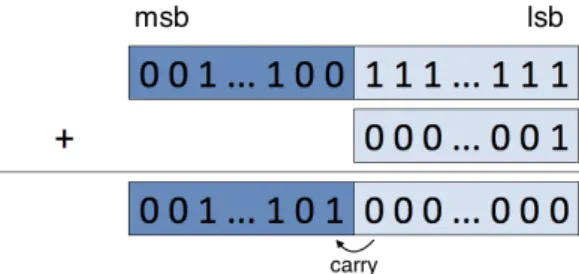 Figure 3 : Addition with a carry digit in a large number with 2 limbs.