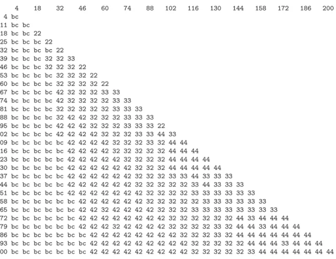 Figure 4 : The best algorithm to multiply two numbers of x and y limbs. bc is long multiplication, 22 is Karatsuba’s algorithm and 33 , 32 , 44 and 42 are Toom variants (from [Brent and Zimmermann ( 2010 )]).