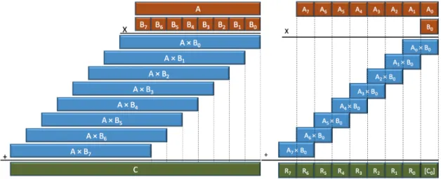Figure 5 : Long multiplication algorithm (from In- In-tel documentation).