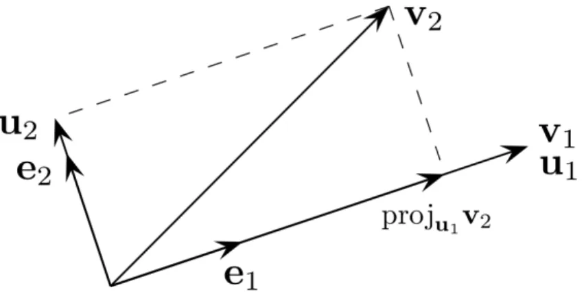 Figure 8 : The first two steps of the Gram–Schmidt orthogonalization (from Wikipedia).