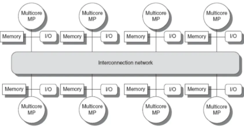 Figure 12 : One possible architecture of a NUMA system (from Advanced Architectures slides).