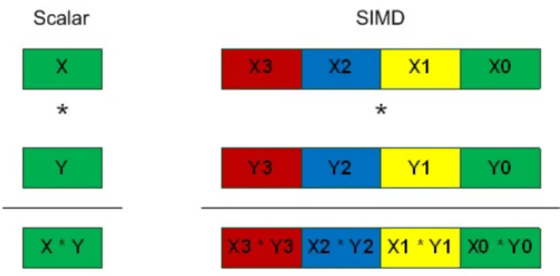 Figure 13 : Scalar implementation vs vector implementation (from Google Images).