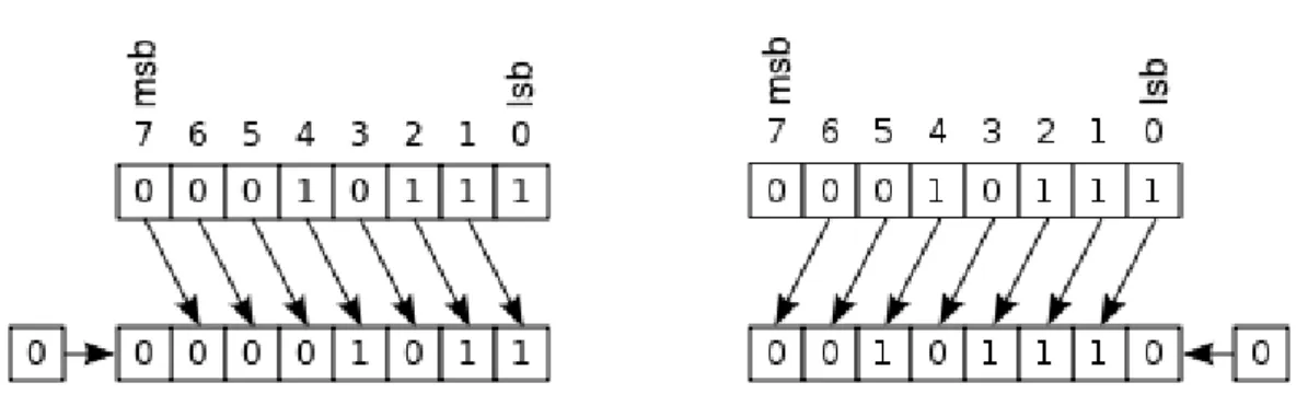 Figure 14 : Simple logical right shift with the in- in-sertion of a zero on the left.