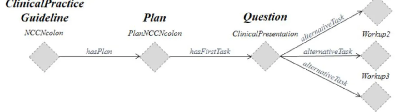 Figure 7 represents a small workflow showing the initial formalization of a ClinicalPrac- ClinicalPrac-ticeGuideline.