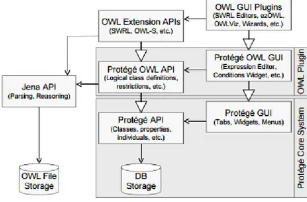 Figure 11 .: The OWL plug-in in the Protégé Desktop core system (extracted from (Knublauch et al., 2004 ))