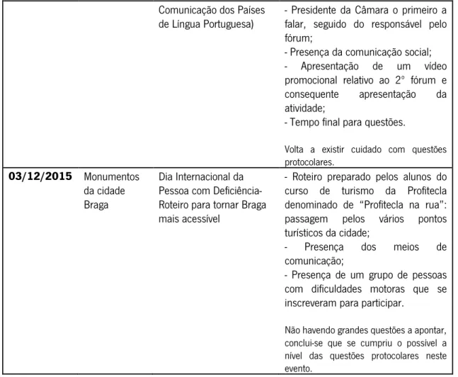 Tabela 1: Análise protocolar feita a eventos do Município de Braga, ou parcerias