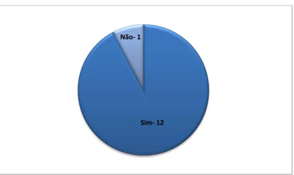 Gráfico 1- Número de Câmaras Municipais do distrito de Braga com existência, ou não, de Gabinete de  Gomunicação