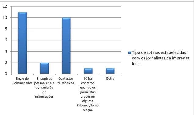 Gráfico 6: Tipo de rotinas estabelecidas frequentemente, pelos gabinetes de comunicação, com os jornalistas da  imprensa local 