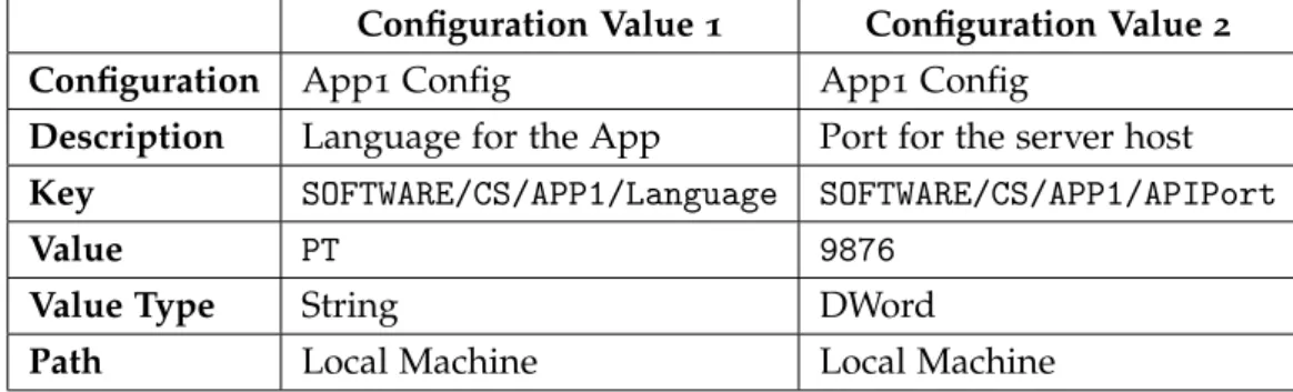 Table 3 .: Example of 2 Configuration Values regarding the Configuration on Table 2