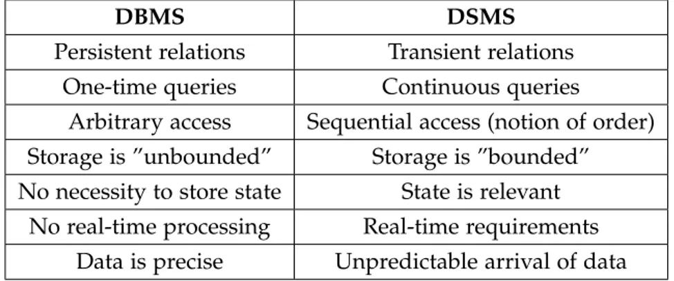 Table 1 .: Comparison between a DBMS and a DSMS. In the general scenario, DSMSs behave in a more stochastic environment than DBMSs.