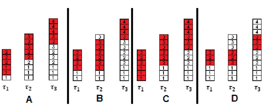 Figure 2 .: Comparison of some windows implementations (A, B, C and D) with different edges shift and progression steps trough time instants τ 1 , τ 2 and τ 3 
