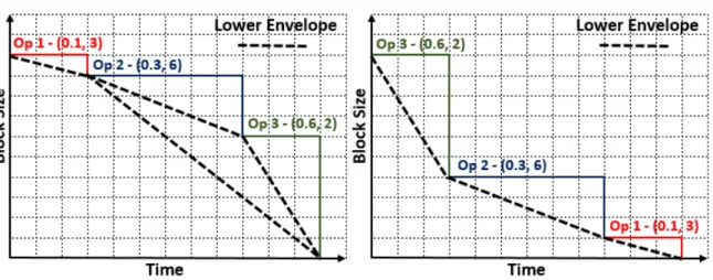 Figure 3 .: Arrangements for operators with selectivity and time to process ( σ, τ ) in Chain scheduling resulting in distinct lower envelopes.