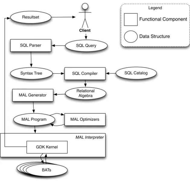Figure 5 shows all MonetDB’s functional components and the generated data structures during the processing of a SQL query.