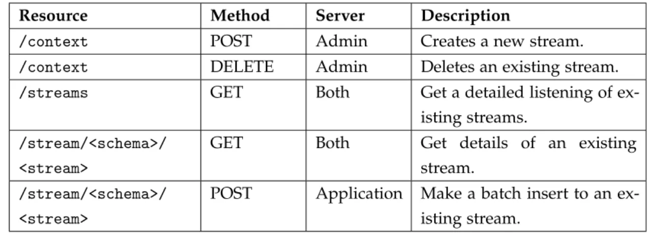 Table 3 .: Available resources on IoT Web Server’s RESTful API.