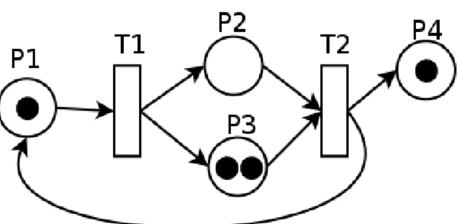 Figure 7 .: A Petri-net graphical representation. Taken from URL: https://upload.wikimedia.org/