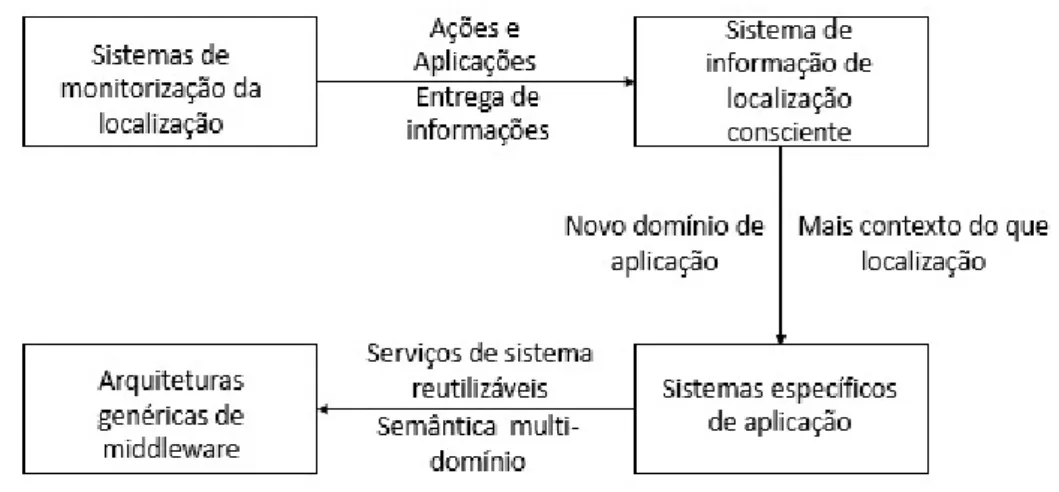 Figura 2 . 8 : Arquitetura gen´erica de um middleware [ 4 ]