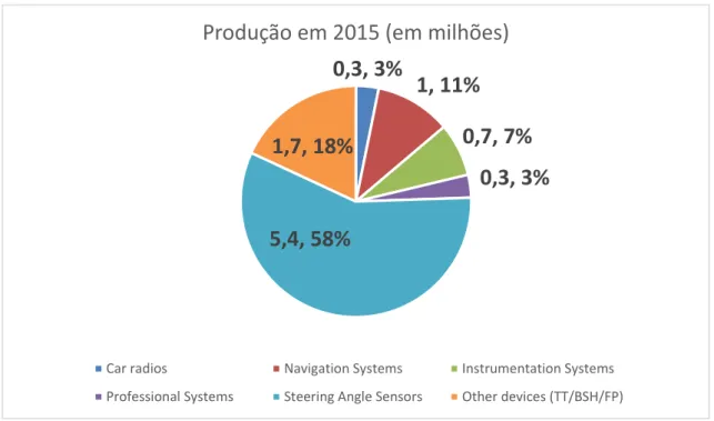 Figura 5 - Dados de Produção Bosch em 2015 