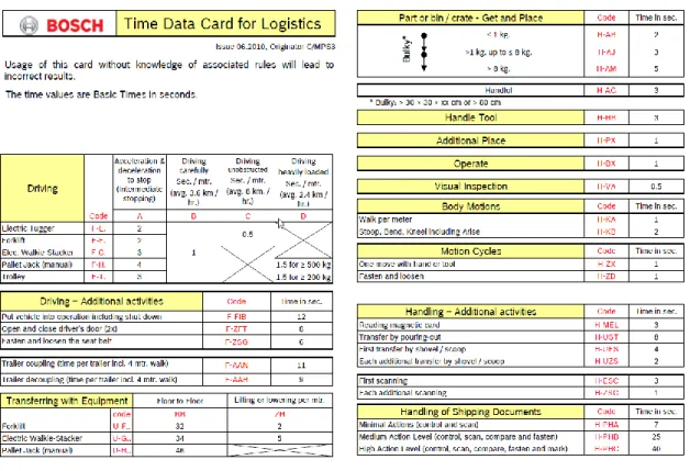 Figura 21 - Time Data Card for Logistics 