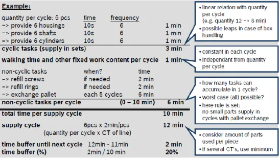 Figura 23 - Exemplo de determinação do tempo de ciclo 