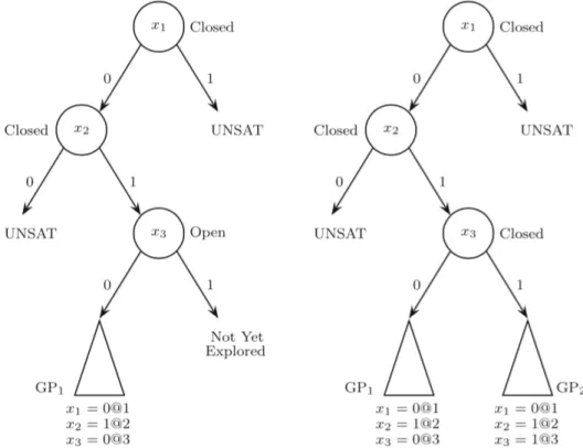 Figure 12: Search space splitting example using guiding paths taken from (Martins et al., 2012)