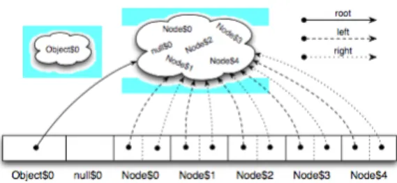 Figure 16: An excerpt of an Alloy model to modeling binary trees