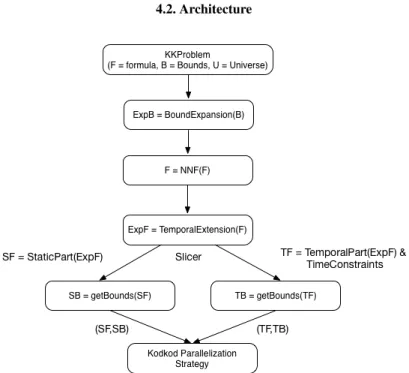 Figure 18: Kodkod temporal extension architecture
