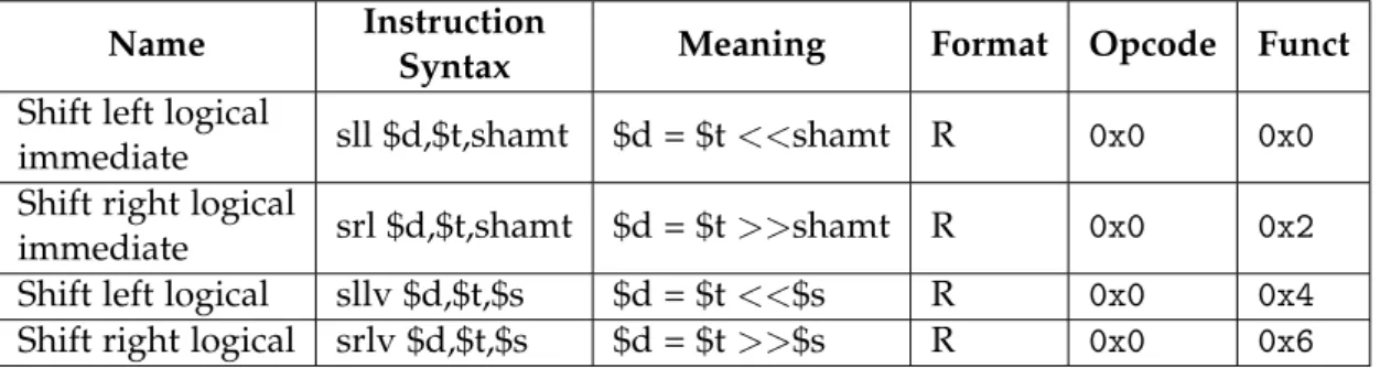 Table 16 .: Example of Bitwise Shift instruction in MIPS Name Instruction