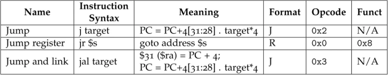 Table 18 .: Example of Unconditional Branch instruction in MIPS Name Instruction