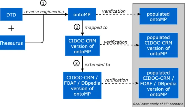 Figure 10 .: Reverse Engineering and mapping of Museum of the Person (Adapted from (Martini et al., 2016 b))