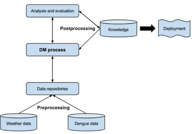 Figure 5 – The KDD process for the dissertation work 