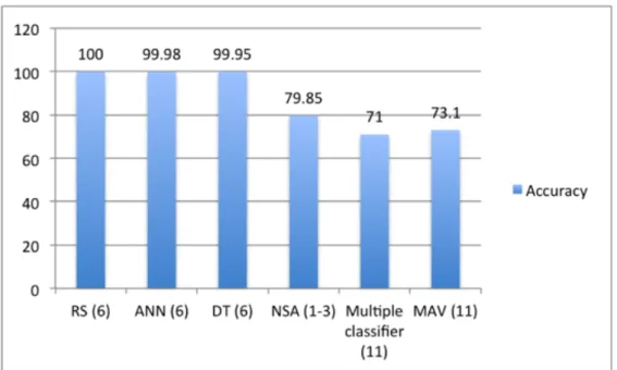 Figure 8 - Comparison of models using similar datasets – based on (Tarmizi, et al., 2013a; 