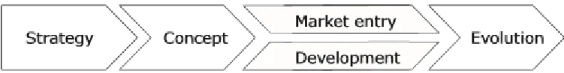 Figura 1 - Ciclo de vida do produto de Software 