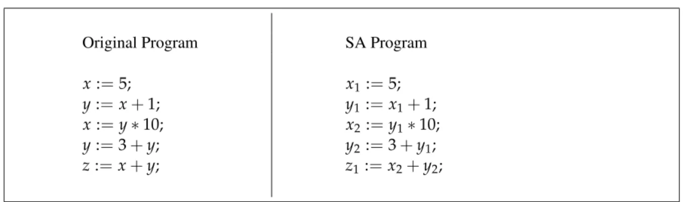 Figure 3.: Translation in a simple program in SA