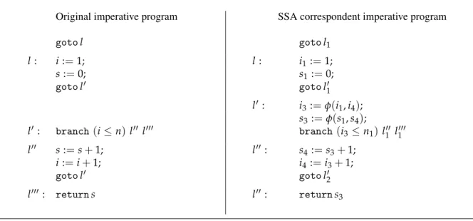 Figure 4.: Example of a transformation into SSA form