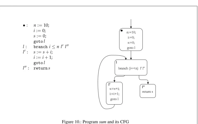 Figure 10.: Program sum and its CFG