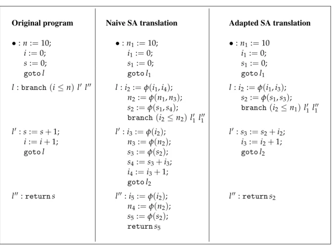 Figure 15.: The program sum and its translations with the two versions of T