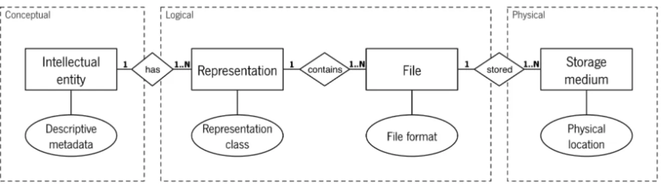 Figure 1 : Digital object structure. (Faria, 2015 )