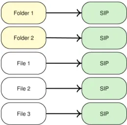 Figure 9 : Folder and files mapping to SIPs using Option 1 .