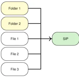 Figure 10 : Folder and files mapping to SIPs using Option 2 .