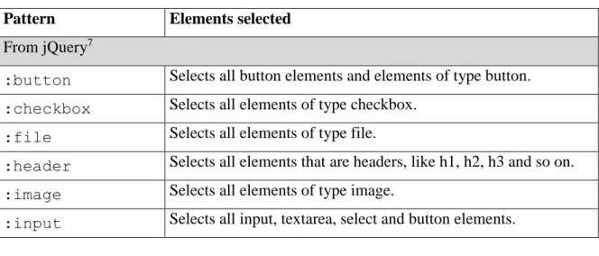 Table 1 – Pseudo-classes supported by the Minium API 