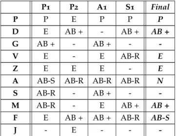 Table 8 depicts all the profile inferences that were automatically calculated by the PP Tool