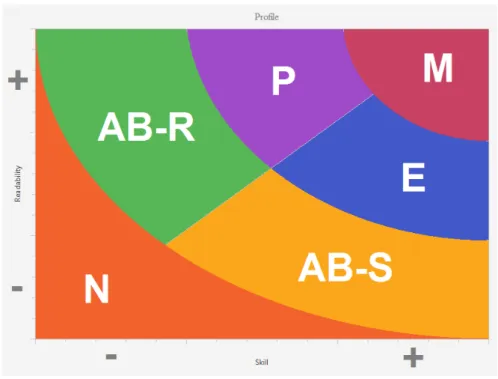Figure 8 .: Possible future implementation of correlation between scores and profiles