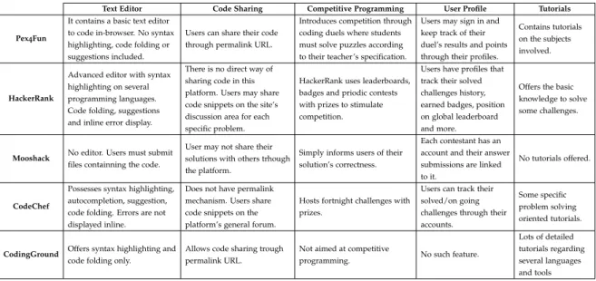 Table 1 : Platform’s features comparison